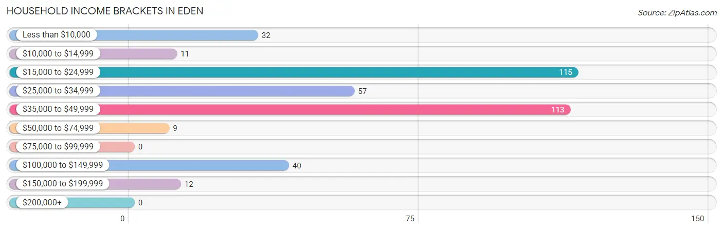 Household Income Brackets in Eden