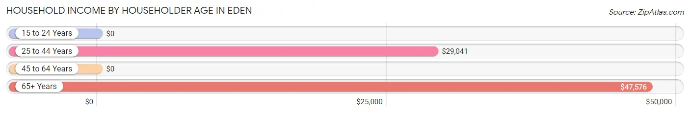 Household Income by Householder Age in Eden