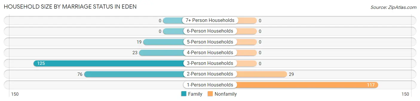 Household Size by Marriage Status in Eden