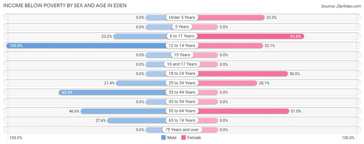 Income Below Poverty by Sex and Age in Eden