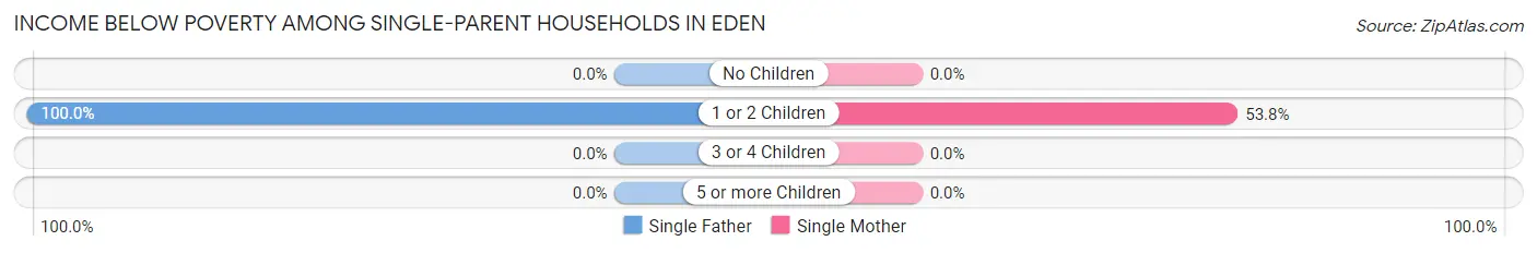 Income Below Poverty Among Single-Parent Households in Eden