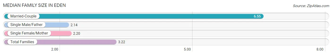 Median Family Size in Eden