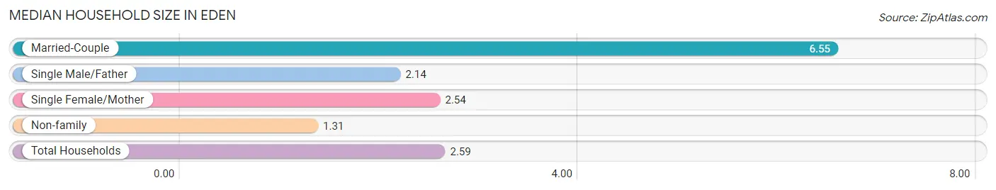 Median Household Size in Eden