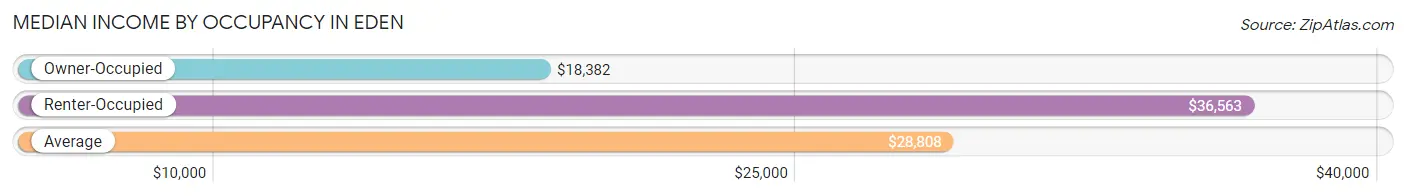 Median Income by Occupancy in Eden