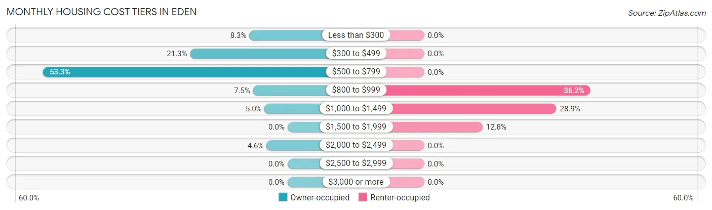 Monthly Housing Cost Tiers in Eden