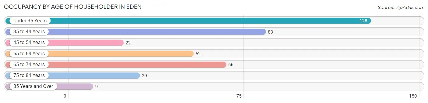 Occupancy by Age of Householder in Eden