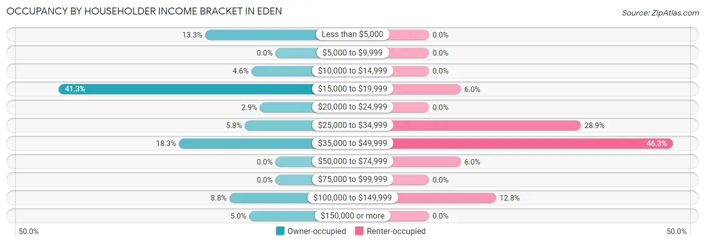 Occupancy by Householder Income Bracket in Eden