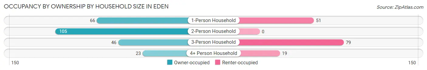 Occupancy by Ownership by Household Size in Eden