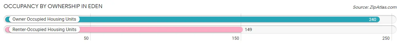 Occupancy by Ownership in Eden