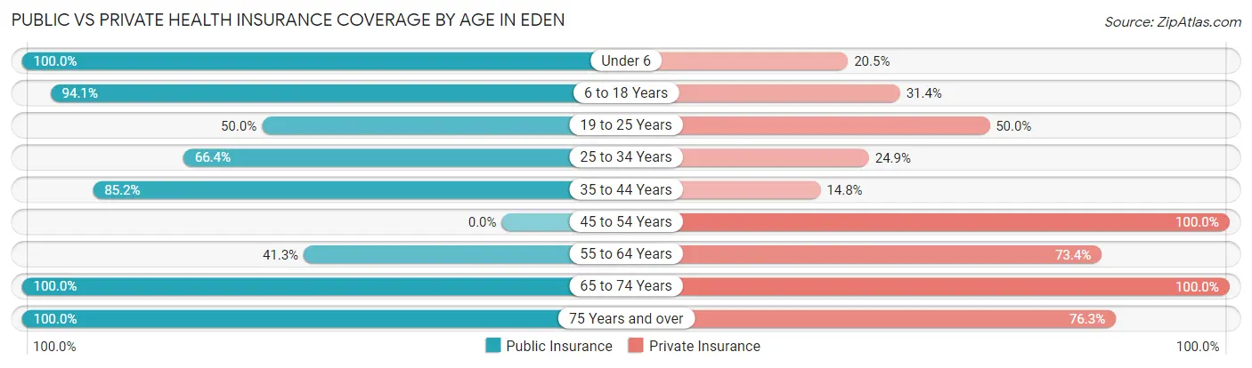 Public vs Private Health Insurance Coverage by Age in Eden