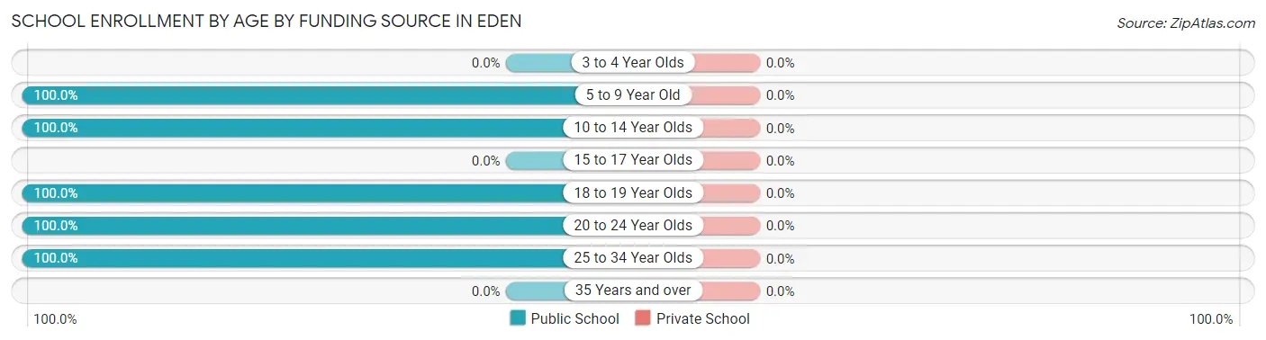 School Enrollment by Age by Funding Source in Eden