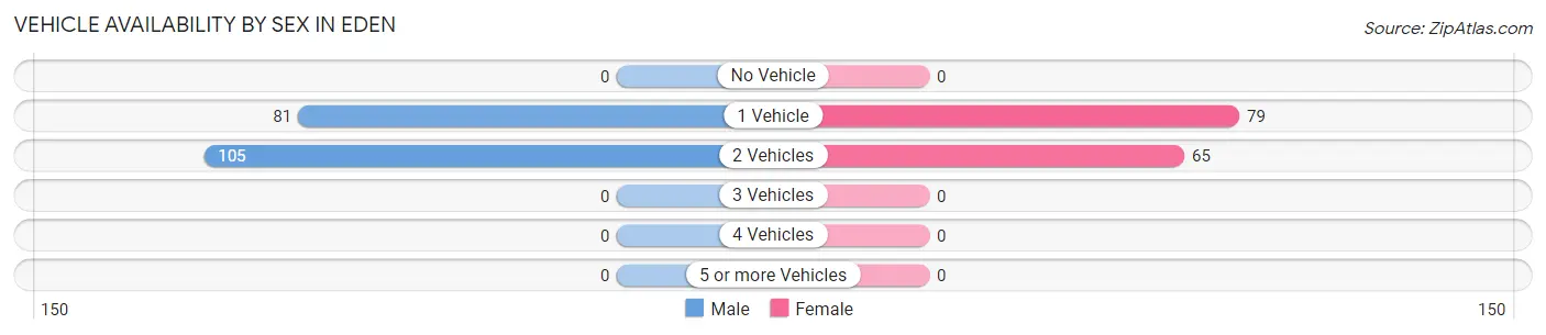 Vehicle Availability by Sex in Eden