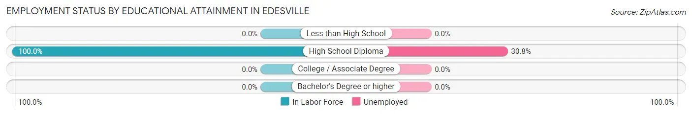 Employment Status by Educational Attainment in Edesville