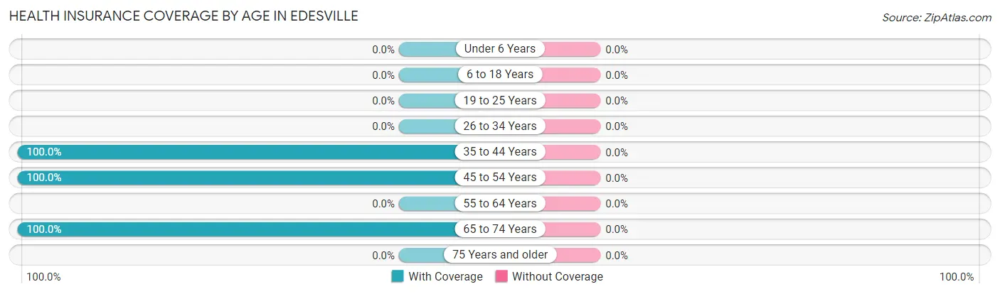 Health Insurance Coverage by Age in Edesville