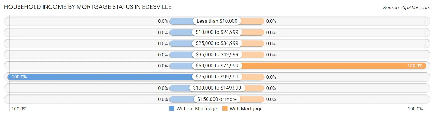 Household Income by Mortgage Status in Edesville