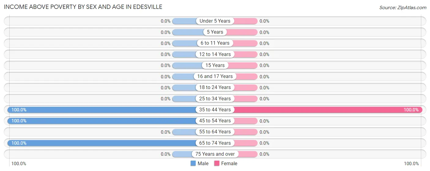 Income Above Poverty by Sex and Age in Edesville