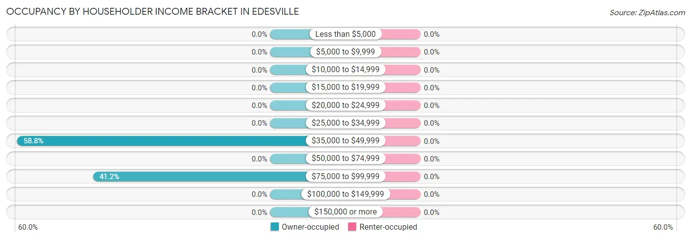 Occupancy by Householder Income Bracket in Edesville