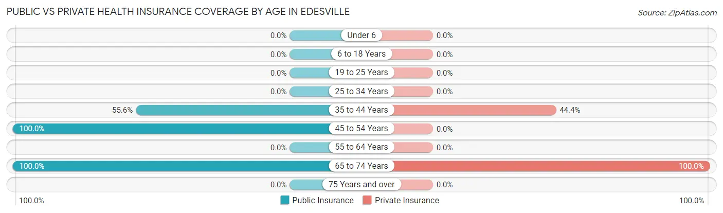 Public vs Private Health Insurance Coverage by Age in Edesville