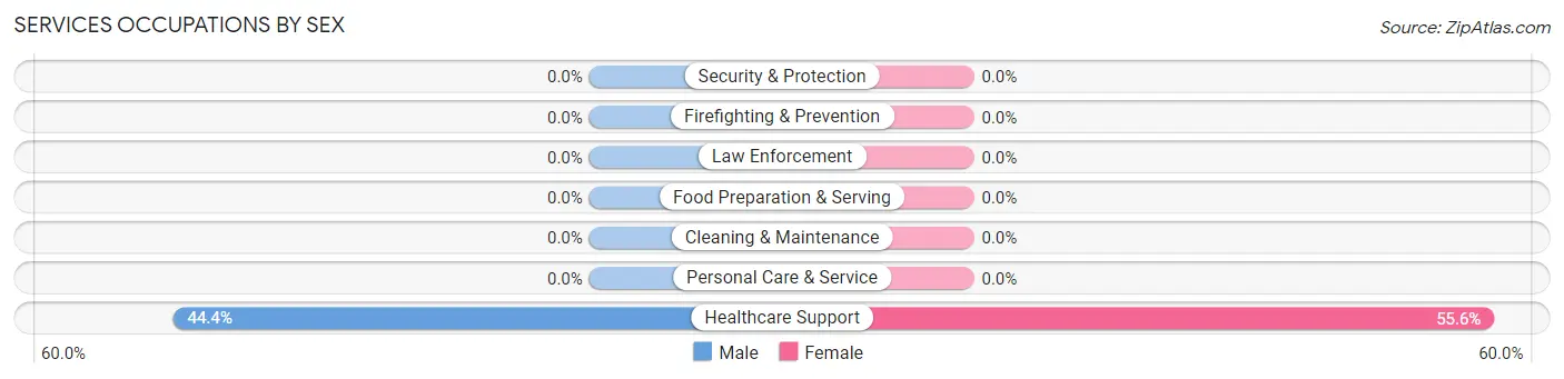 Services Occupations by Sex in Edesville