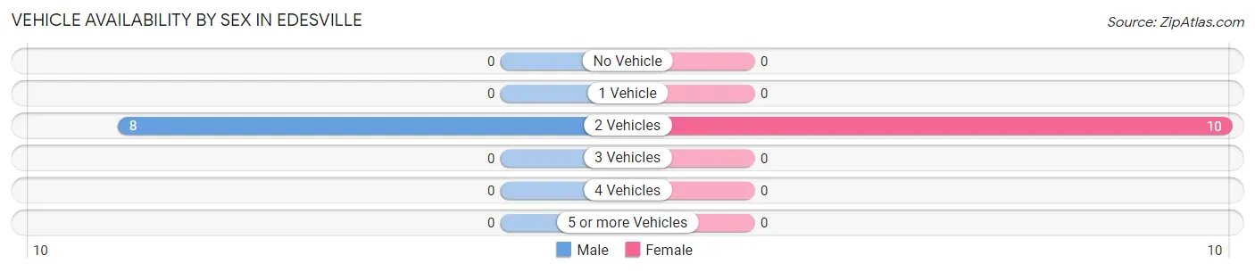 Vehicle Availability by Sex in Edesville