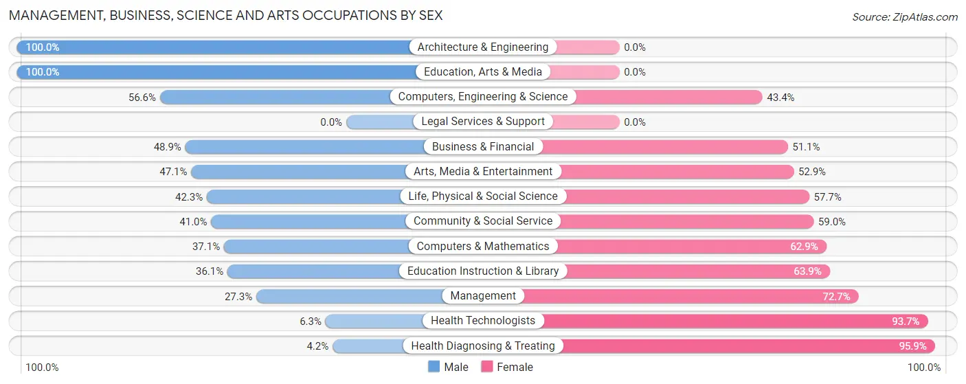 Management, Business, Science and Arts Occupations by Sex in Edgemere