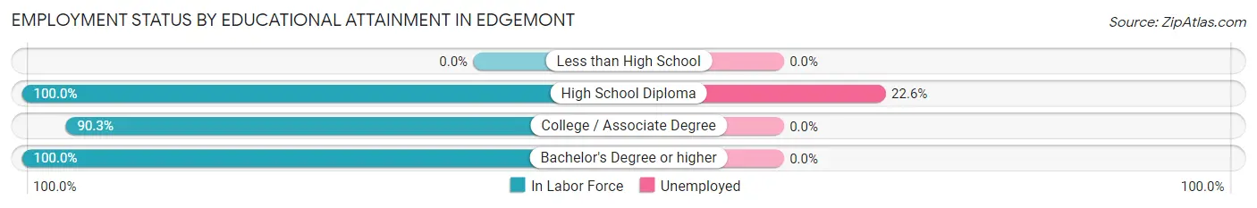 Employment Status by Educational Attainment in Edgemont