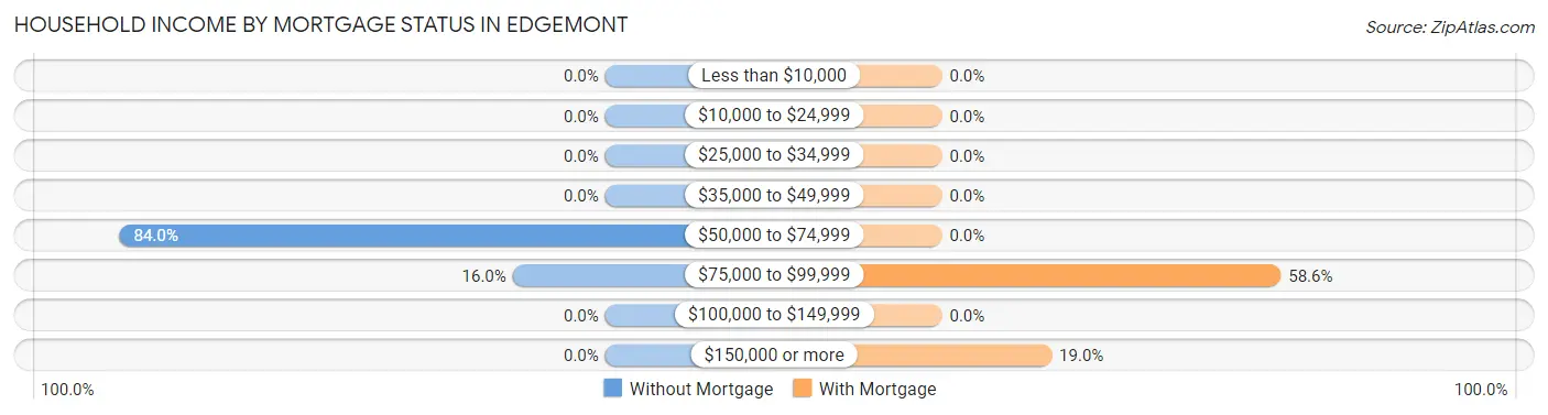Household Income by Mortgage Status in Edgemont
