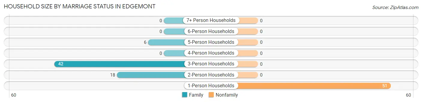 Household Size by Marriage Status in Edgemont