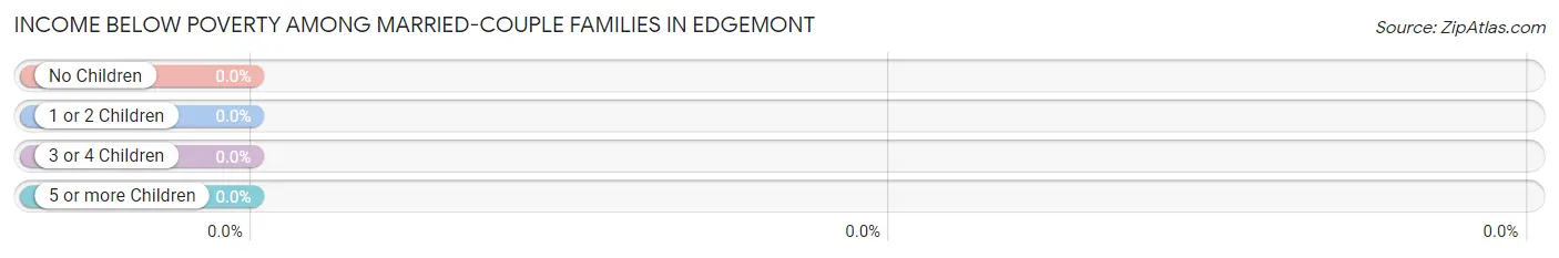 Income Below Poverty Among Married-Couple Families in Edgemont