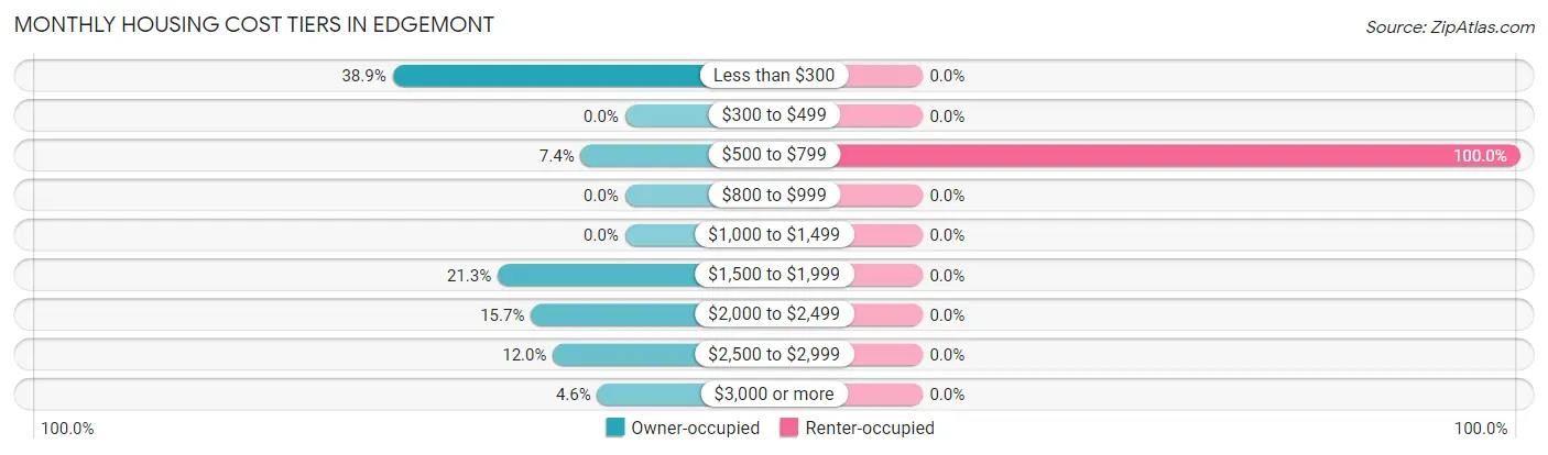Monthly Housing Cost Tiers in Edgemont