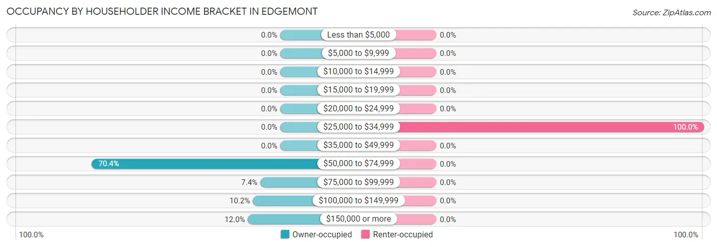 Occupancy by Householder Income Bracket in Edgemont
