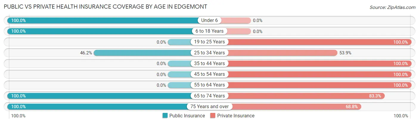 Public vs Private Health Insurance Coverage by Age in Edgemont