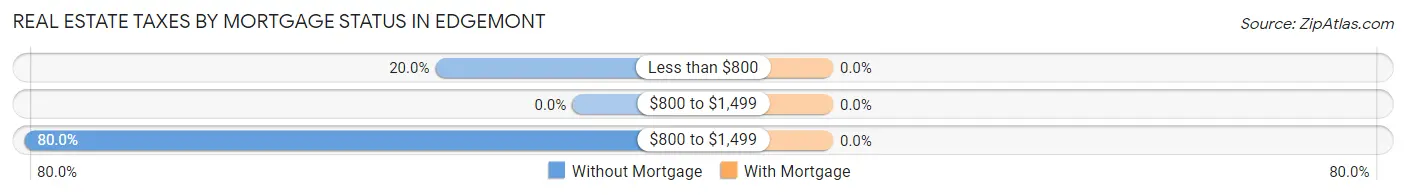 Real Estate Taxes by Mortgage Status in Edgemont