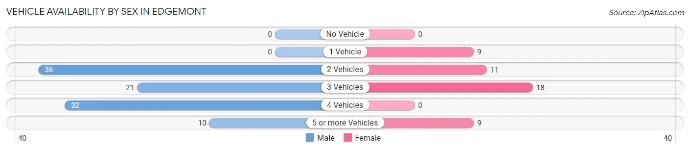 Vehicle Availability by Sex in Edgemont