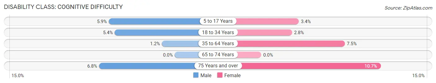 Disability in Edgewater: <span>Cognitive Difficulty</span>