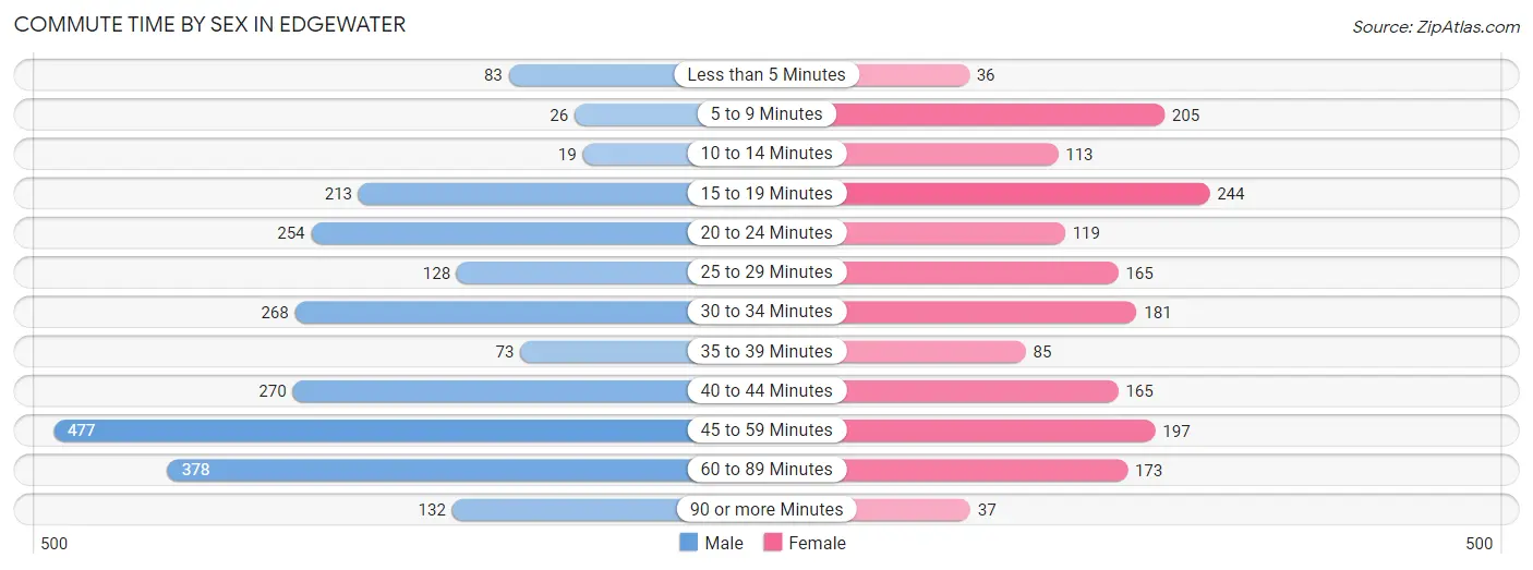 Commute Time by Sex in Edgewater