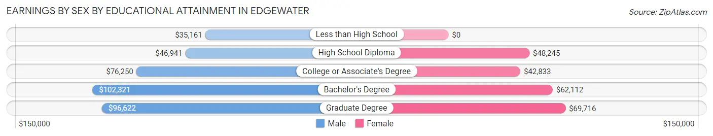 Earnings by Sex by Educational Attainment in Edgewater