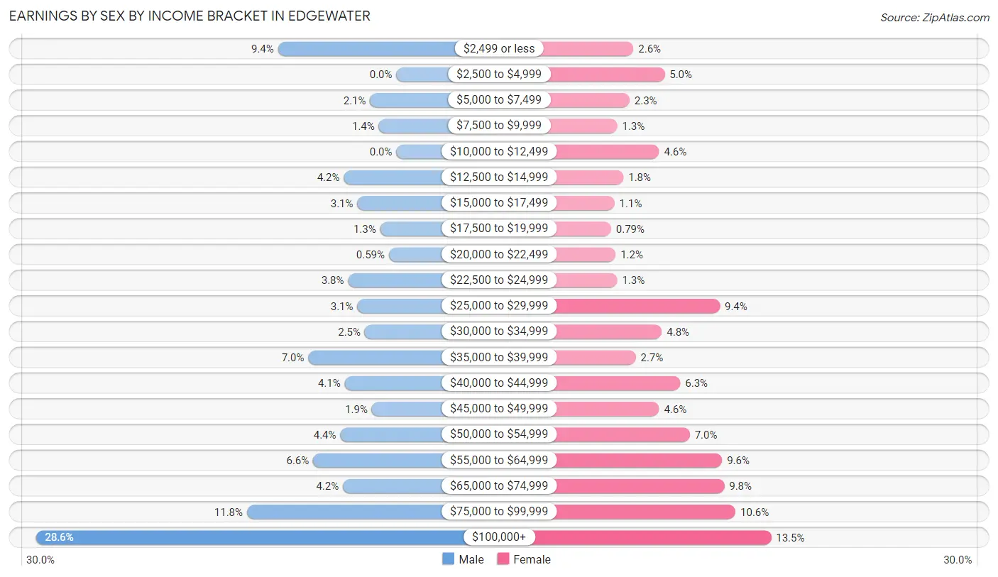 Earnings by Sex by Income Bracket in Edgewater