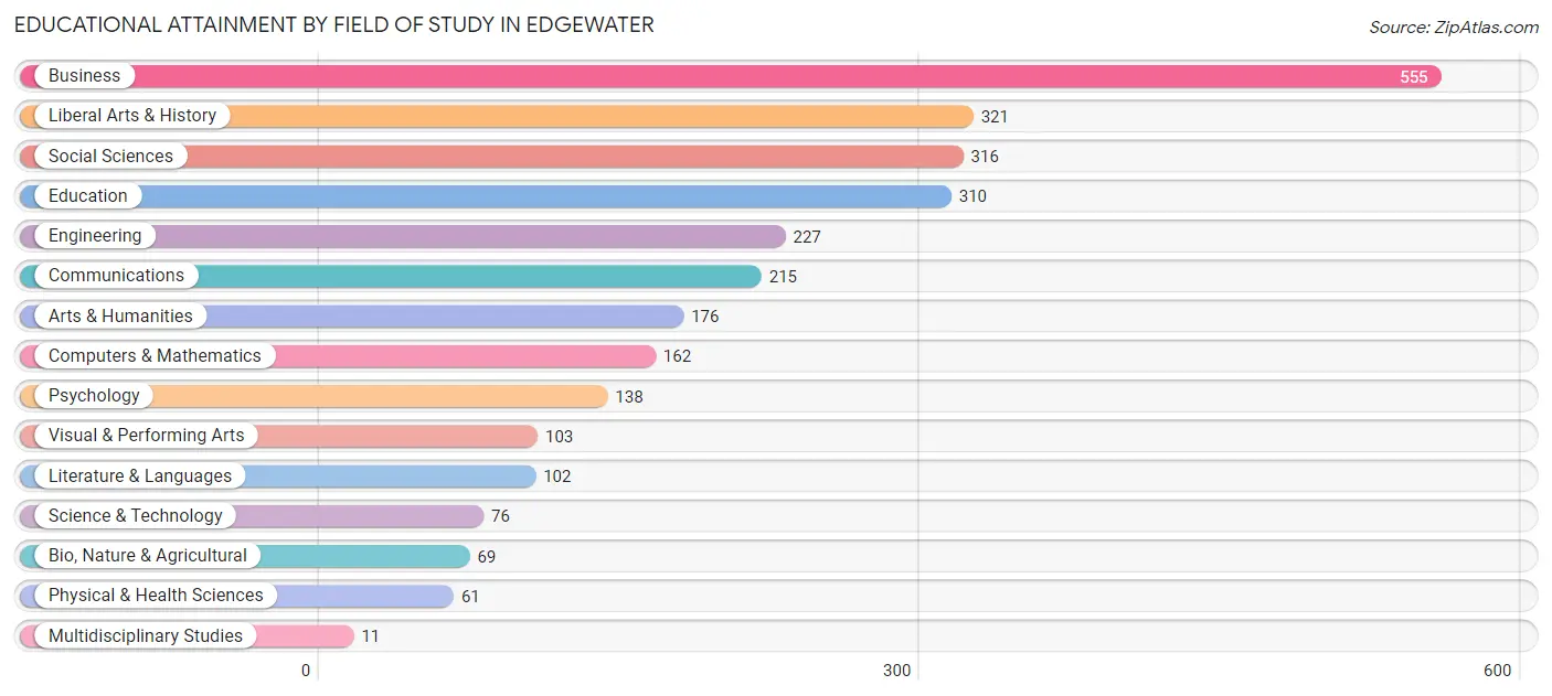 Educational Attainment by Field of Study in Edgewater