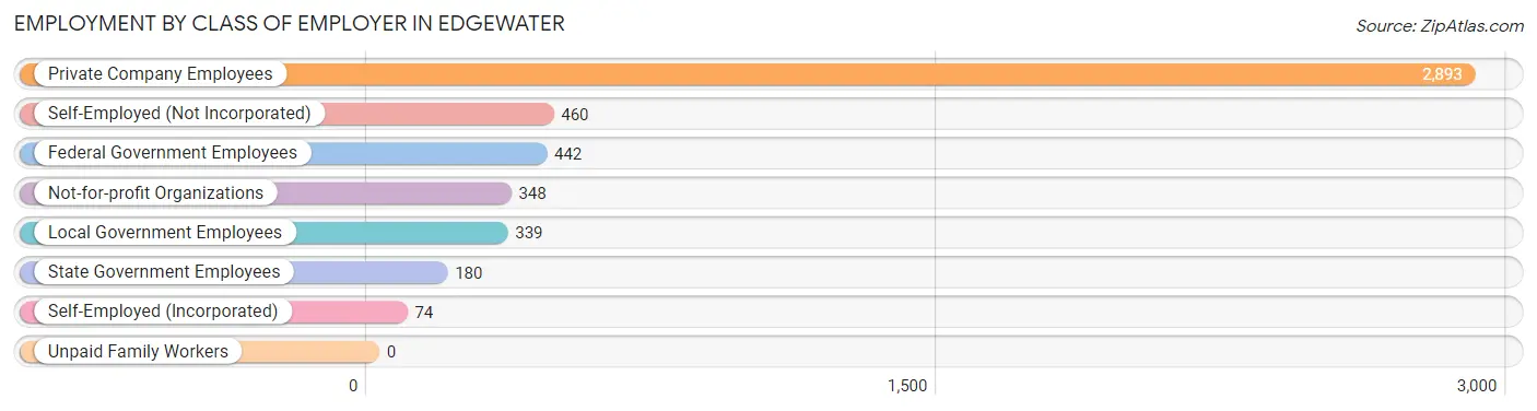 Employment by Class of Employer in Edgewater