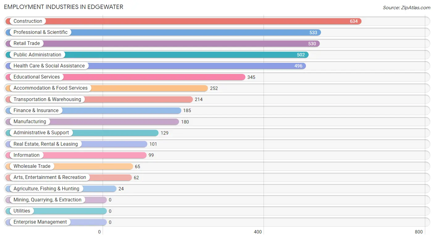 Employment Industries in Edgewater