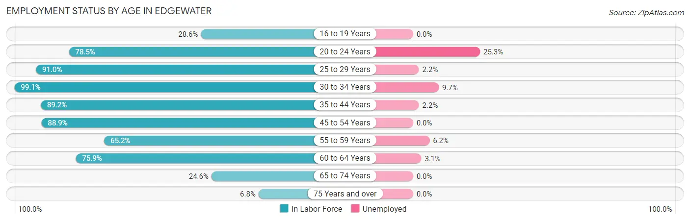 Employment Status by Age in Edgewater