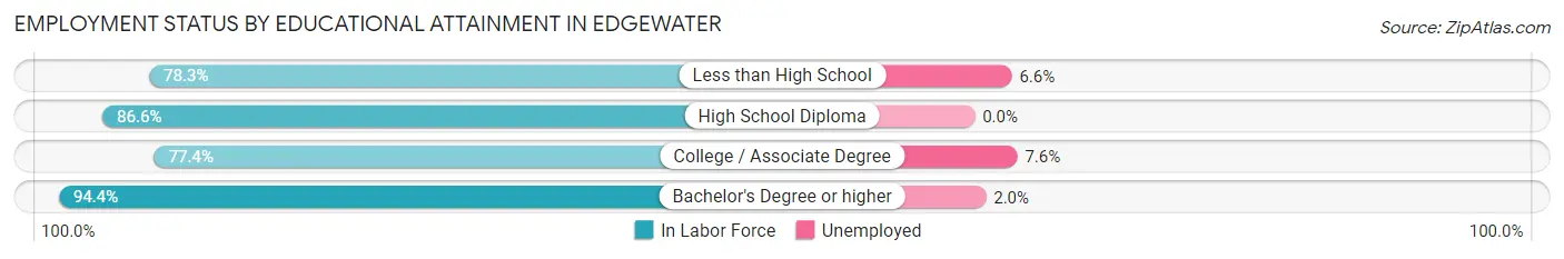 Employment Status by Educational Attainment in Edgewater