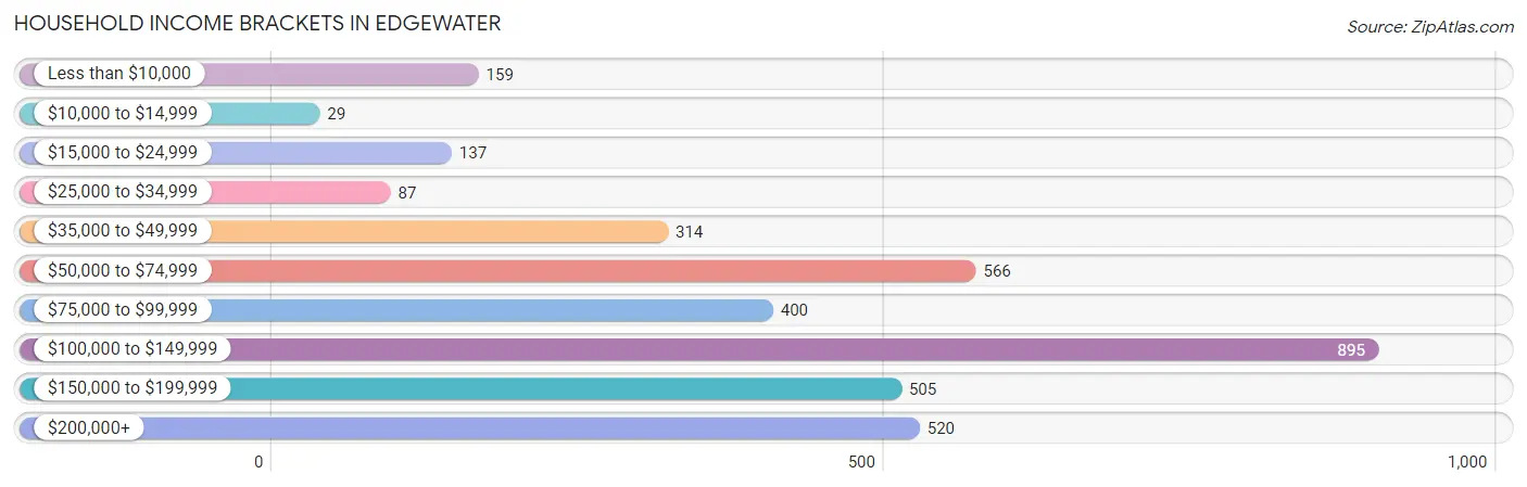 Household Income Brackets in Edgewater