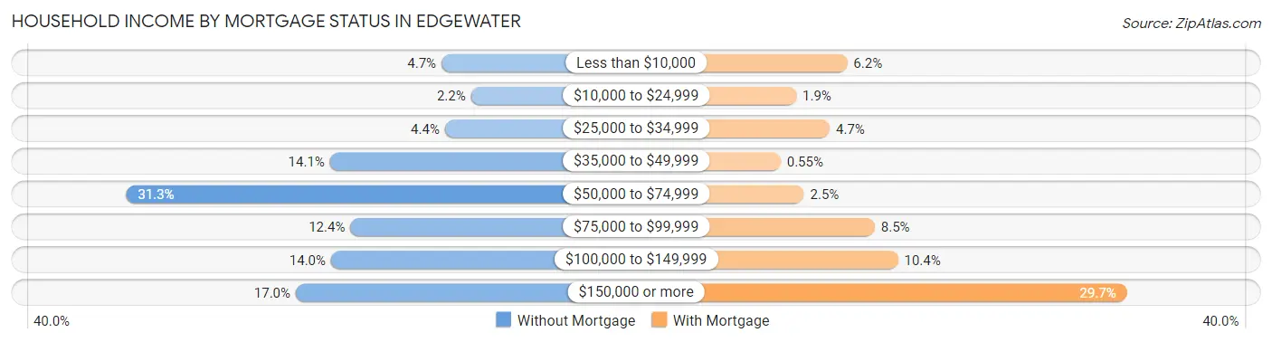 Household Income by Mortgage Status in Edgewater