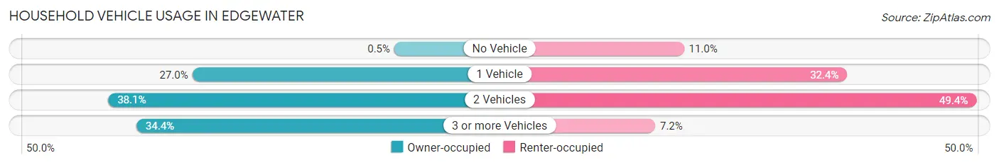 Household Vehicle Usage in Edgewater