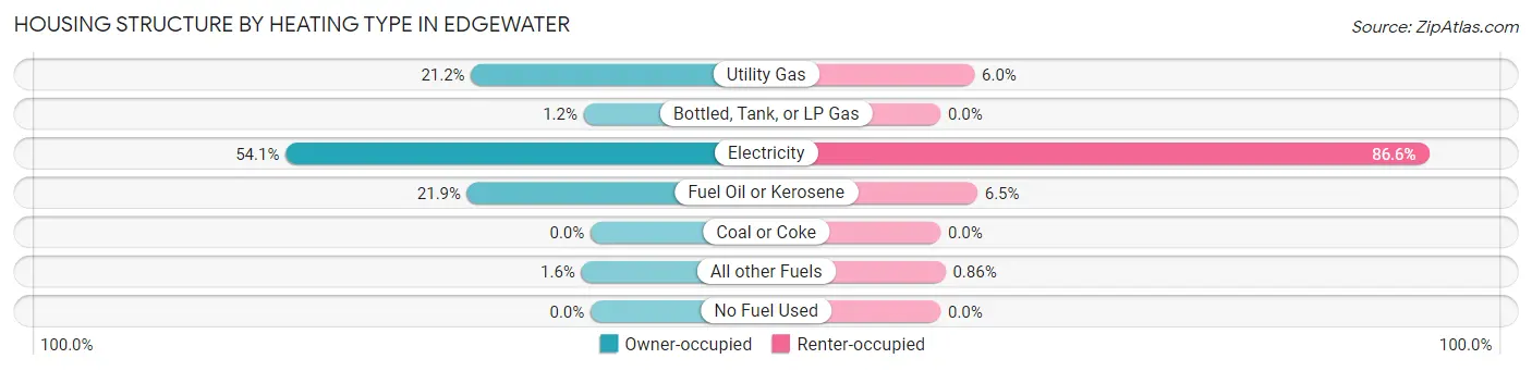 Housing Structure by Heating Type in Edgewater