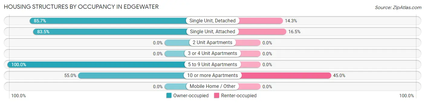 Housing Structures by Occupancy in Edgewater