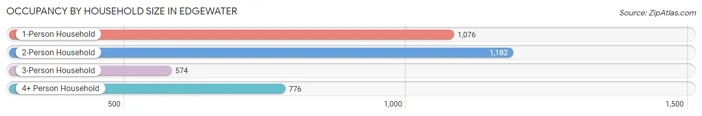 Occupancy by Household Size in Edgewater