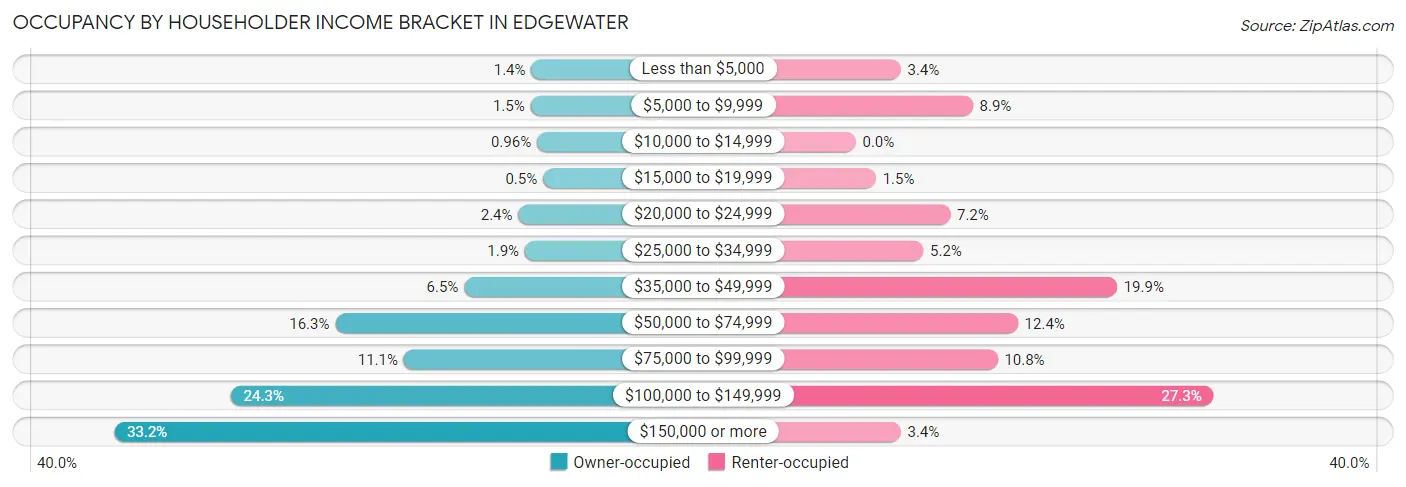 Occupancy by Householder Income Bracket in Edgewater